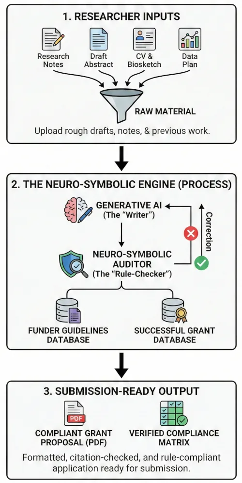 Grant application workflow diagram
